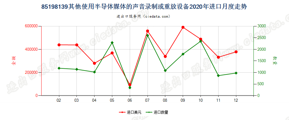 85198139其他使用半导体媒体的声音录制或重放设备进口2020年月度走势图