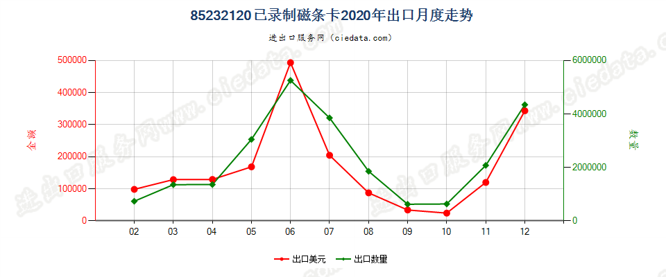 85232120已录制磁条卡出口2020年月度走势图