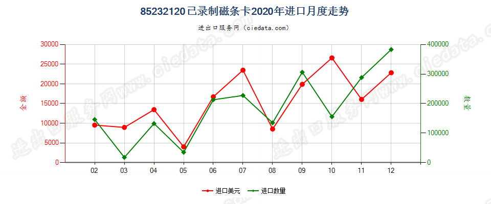 85232120已录制磁条卡进口2020年月度走势图