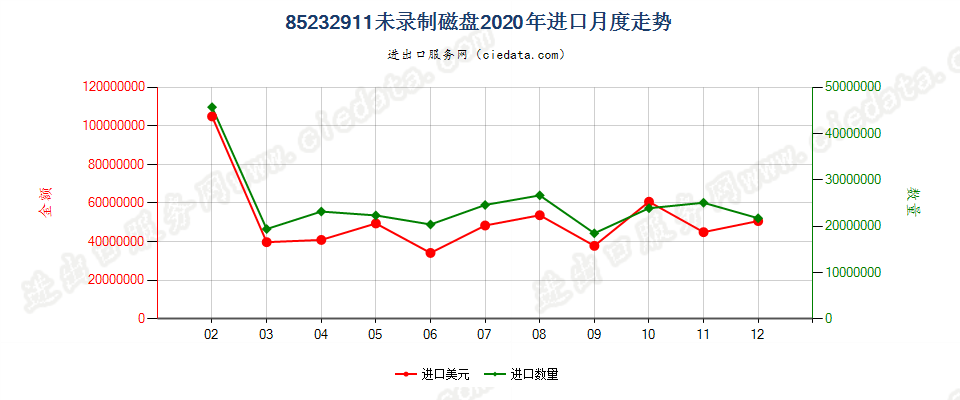 85232911未录制磁盘进口2020年月度走势图