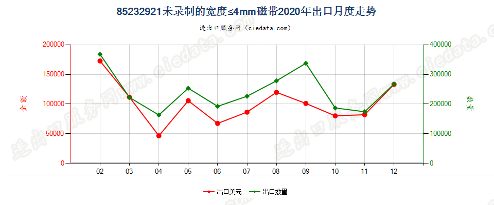 85232921未录制的宽度≤4mm磁带出口2020年月度走势图