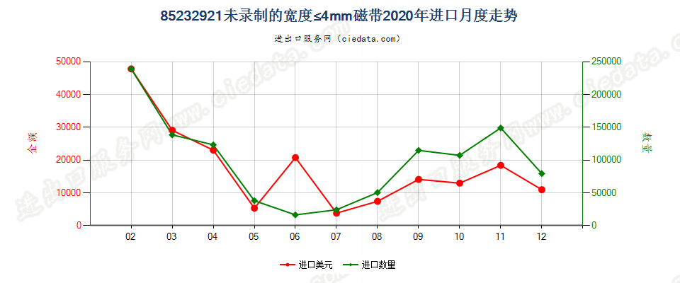 85232921未录制的宽度≤4mm磁带进口2020年月度走势图