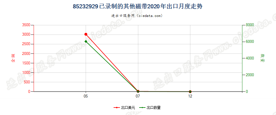 85232929已录制的其他磁带出口2020年月度走势图