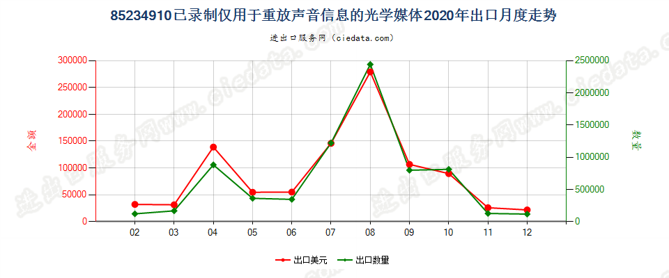 85234910已录制仅用于重放声音信息的光学媒体出口2020年月度走势图