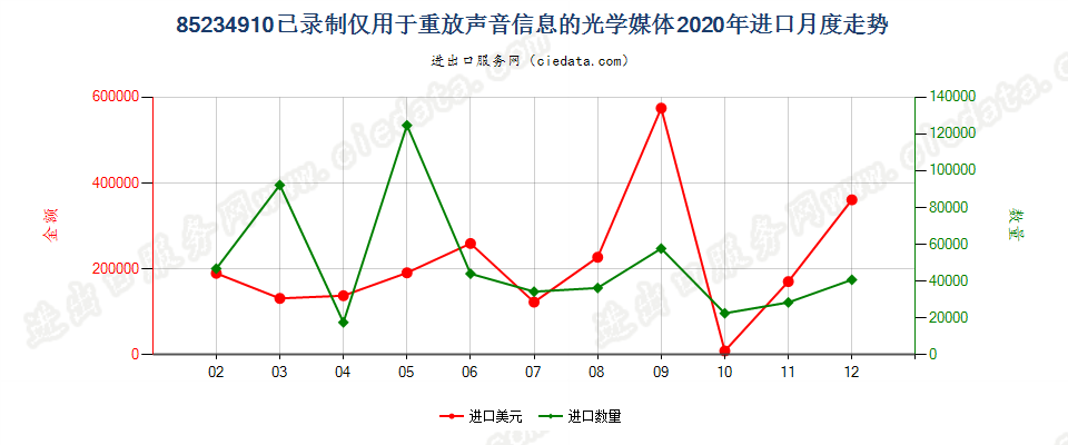 85234910已录制仅用于重放声音信息的光学媒体进口2020年月度走势图