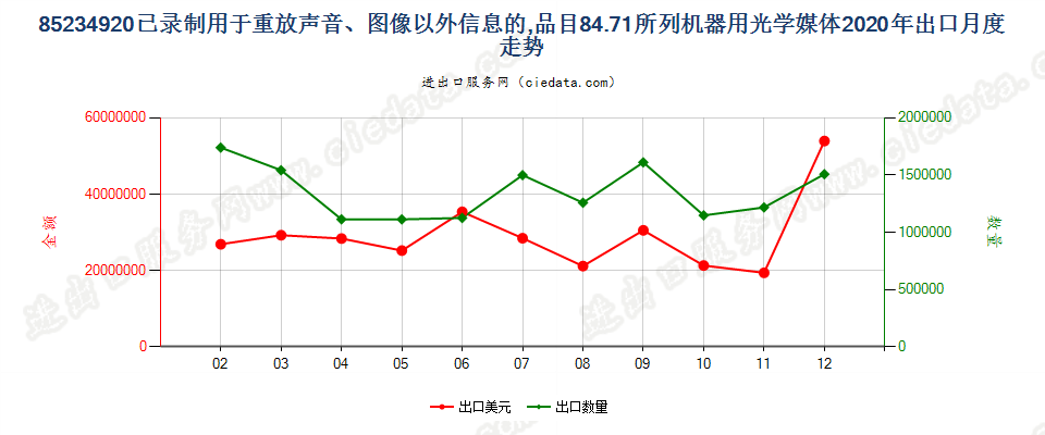 85234920已录制用于重放声音、图像以外信息的，品目84.71所列机器用光学媒体出口2020年月度走势图