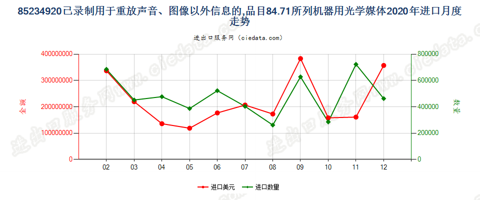 85234920已录制用于重放声音、图像以外信息的，品目84.71所列机器用光学媒体进口2020年月度走势图