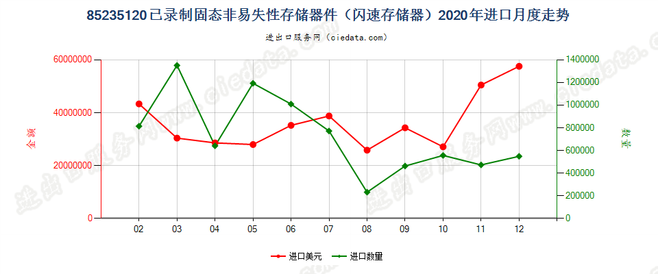 85235120已录制固态非易失性存储器件（闪速存储器）进口2020年月度走势图