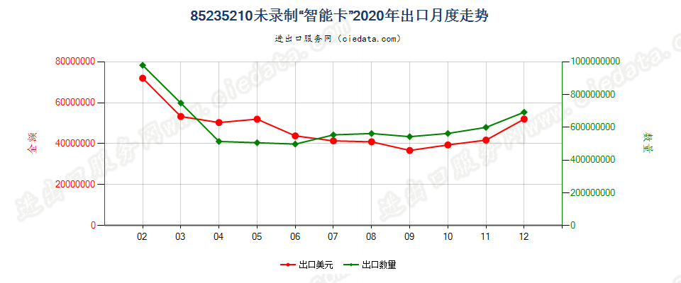 85235210未录制“智能卡”出口2020年月度走势图