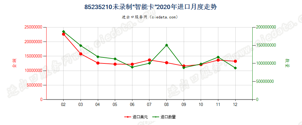 85235210未录制“智能卡”进口2020年月度走势图