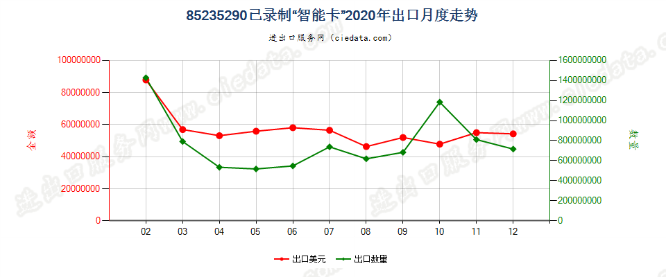 85235290已录制“智能卡”出口2020年月度走势图