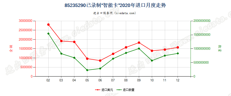 85235290已录制“智能卡”进口2020年月度走势图