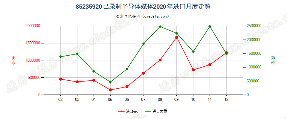 85235920已录制半导体媒体进口2020年月度走势图