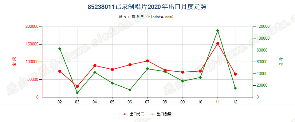 85238011已录制唱片出口2020年月度走势图