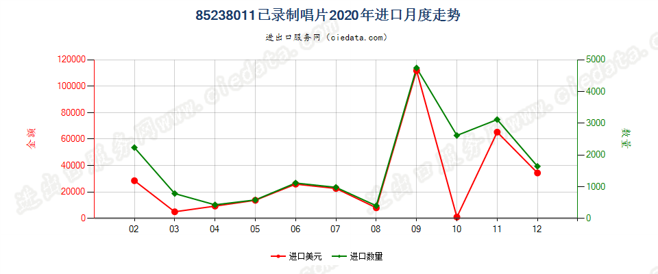 85238011已录制唱片进口2020年月度走势图