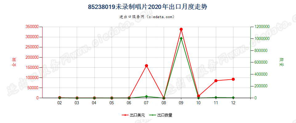 85238019未录制唱片出口2020年月度走势图