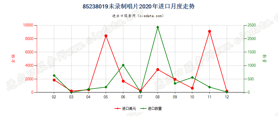 85238019未录制唱片进口2020年月度走势图