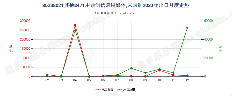 85238021其他8471用录制信息用媒体，未录制出口2020年月度走势图