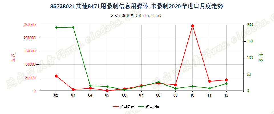 85238021其他8471用录制信息用媒体，未录制进口2020年月度走势图