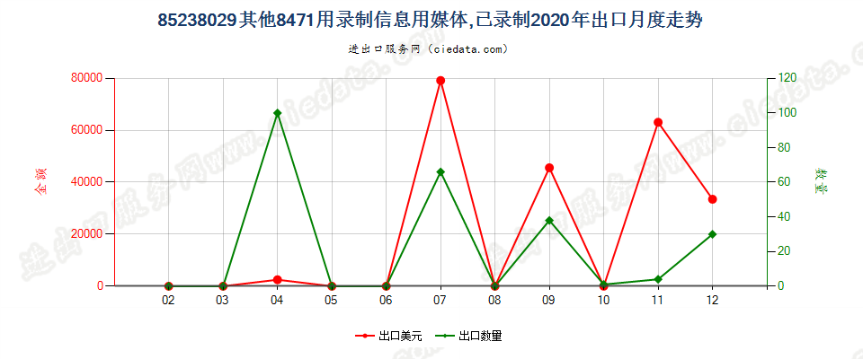 85238029其他8471用录制信息用媒体，已录制出口2020年月度走势图