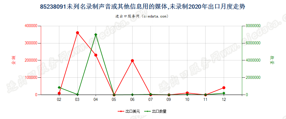 85238091未列名录制声音或其他信息用的媒体，未录制出口2020年月度走势图