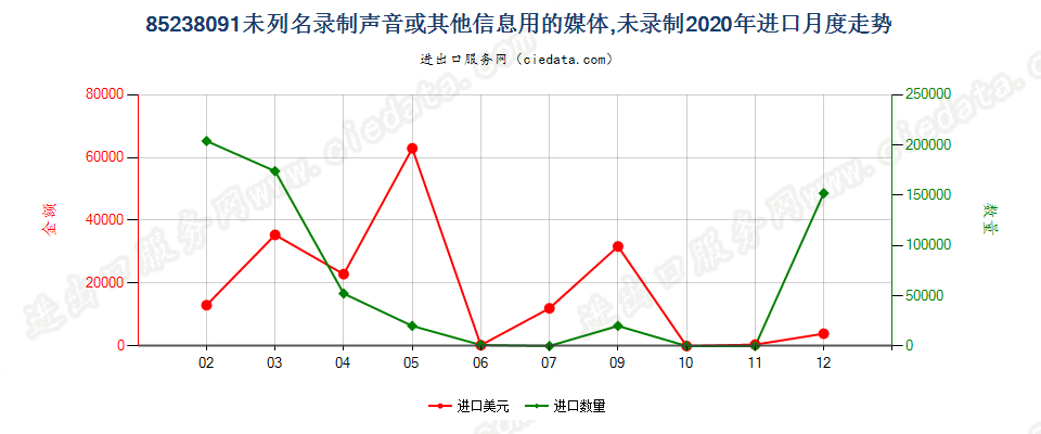 85238091未列名录制声音或其他信息用的媒体，未录制进口2020年月度走势图