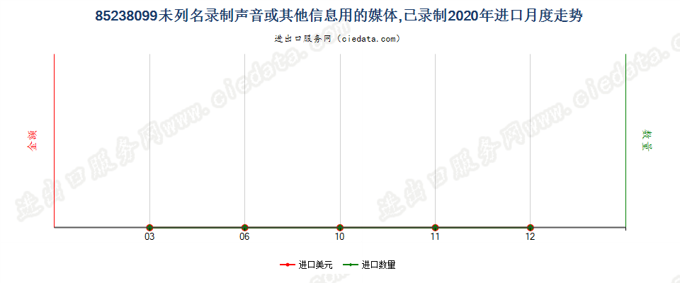 85238099未列名录制声音或其他信息用的媒体，已录制进口2020年月度走势图