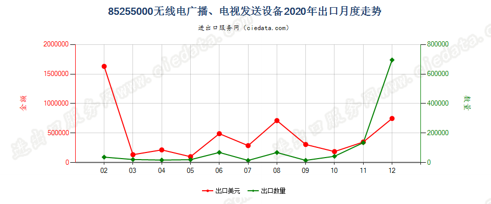 85255000无线电广播、电视发送设备出口2020年月度走势图