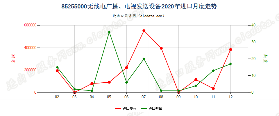 85255000无线电广播、电视发送设备进口2020年月度走势图