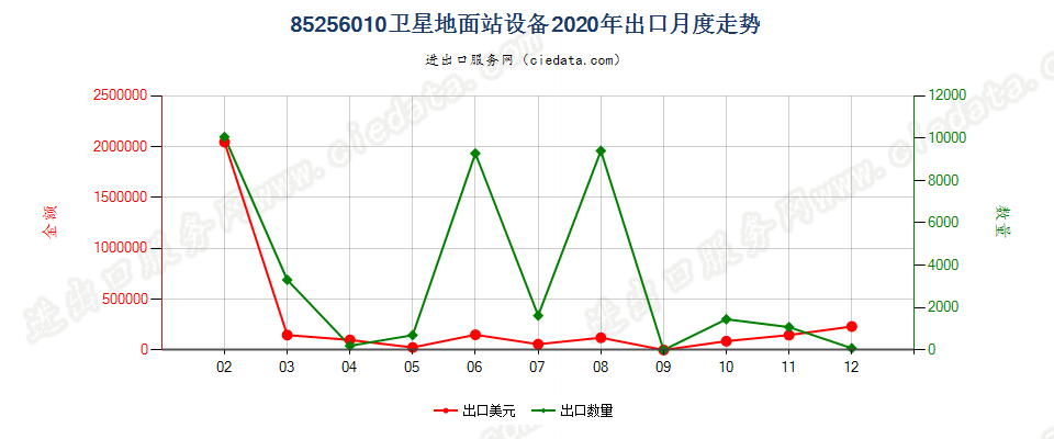 85256010卫星地面站设备出口2020年月度走势图