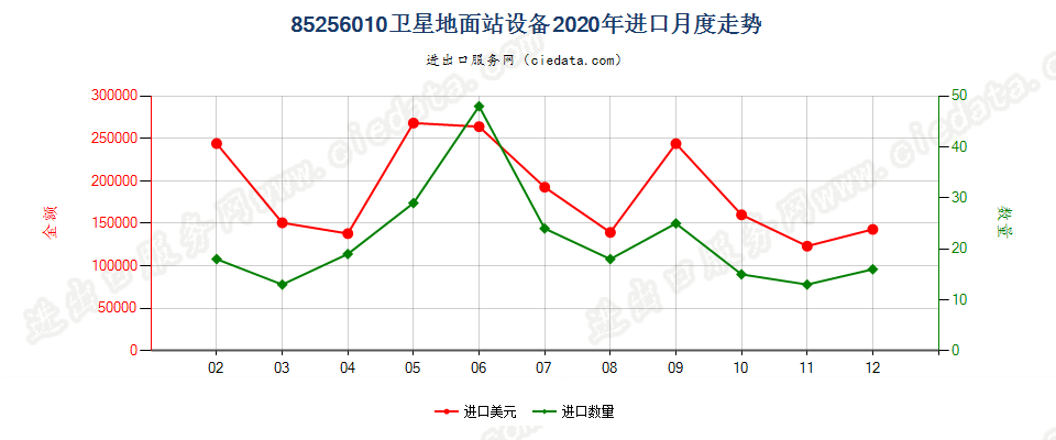 85256010卫星地面站设备进口2020年月度走势图