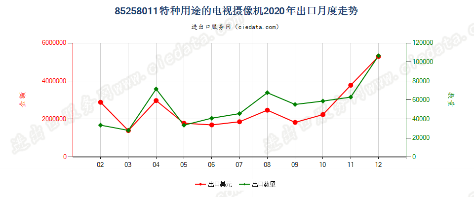 85258011(2022STOP)特种用途的电视摄像机出口2020年月度走势图