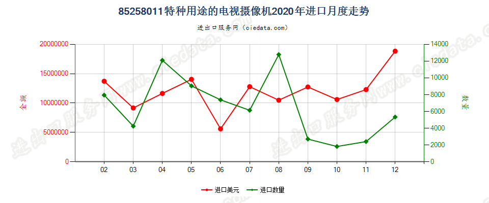 85258011(2022STOP)特种用途的电视摄像机进口2020年月度走势图