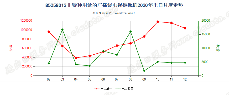 85258012(2022STOP)非特种用途的广播级电视摄像机出口2020年月度走势图