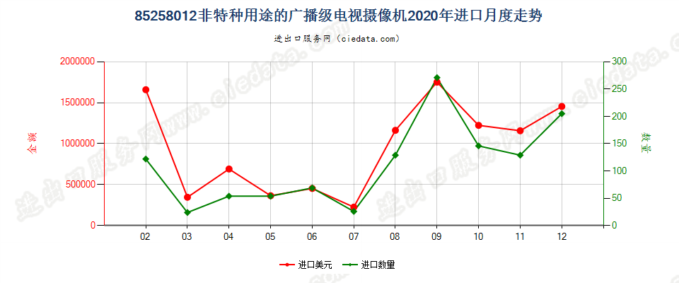 85258012(2022STOP)非特种用途的广播级电视摄像机进口2020年月度走势图