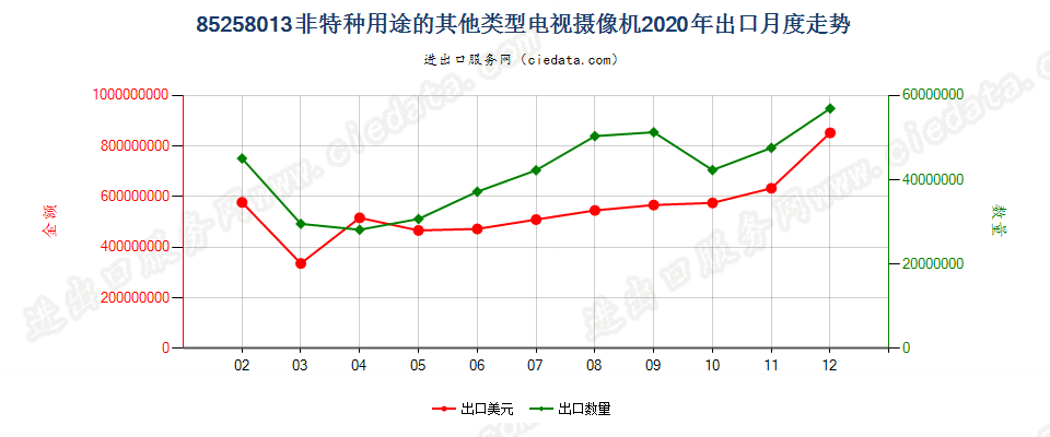 85258013(2022STOP)非特种用途的其他类型电视摄像机出口2020年月度走势图