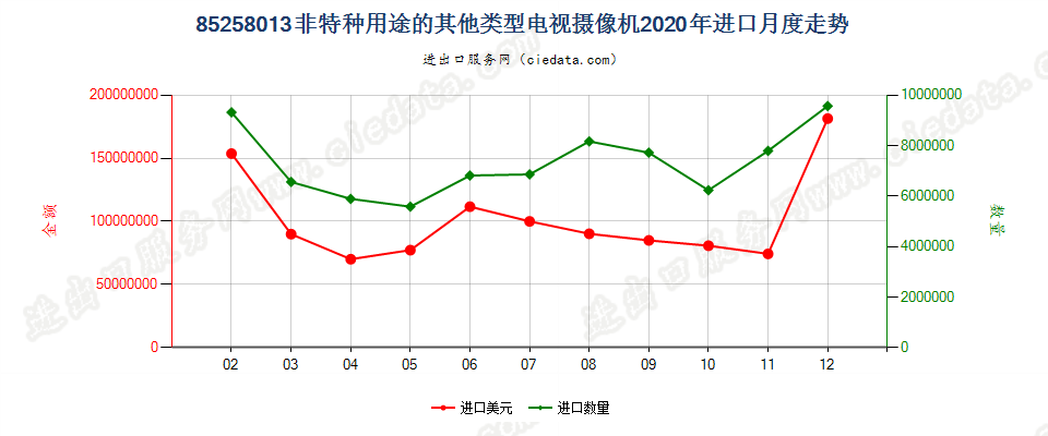 85258013(2022STOP)非特种用途的其他类型电视摄像机进口2020年月度走势图