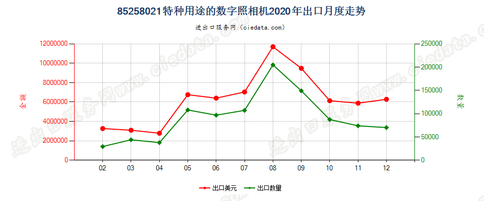 85258021(2022STOP)特种用途的数字照相机出口2020年月度走势图