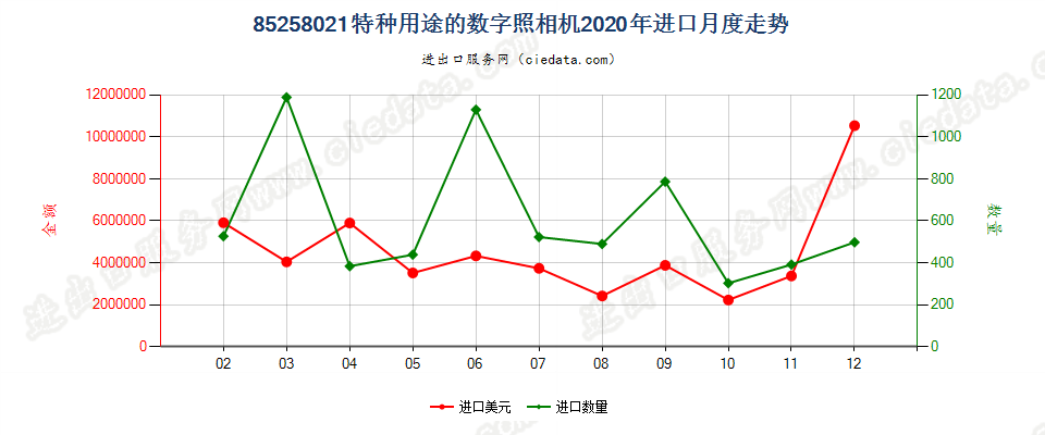 85258021(2022STOP)特种用途的数字照相机进口2020年月度走势图