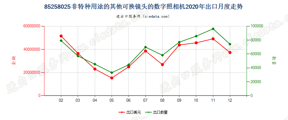 85258025(2022STOP)非特种用途的其他可换镜头的数字照相机出口2020年月度走势图