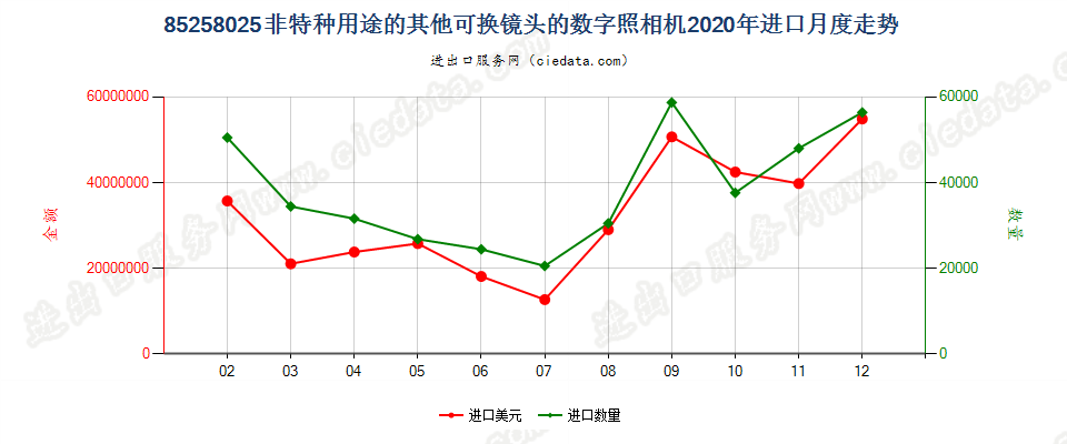 85258025(2022STOP)非特种用途的其他可换镜头的数字照相机进口2020年月度走势图