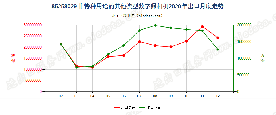 85258029(2022STOP)非特种用途的其他类型数字照相机出口2020年月度走势图