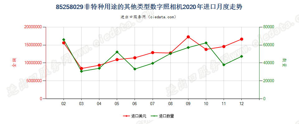 85258029(2022STOP)非特种用途的其他类型数字照相机进口2020年月度走势图