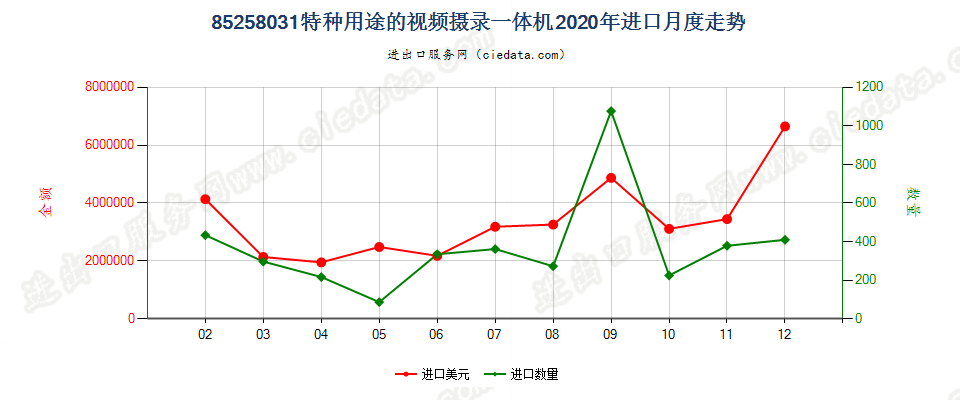 85258031(2022STOP)特种用途的视频摄录一体机进口2020年月度走势图