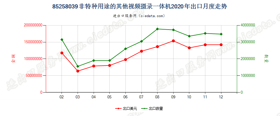 85258039(2022STOP)非特种用途的其他视频摄录一体机出口2020年月度走势图