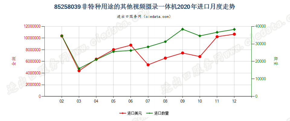 85258039(2022STOP)非特种用途的其他视频摄录一体机进口2020年月度走势图