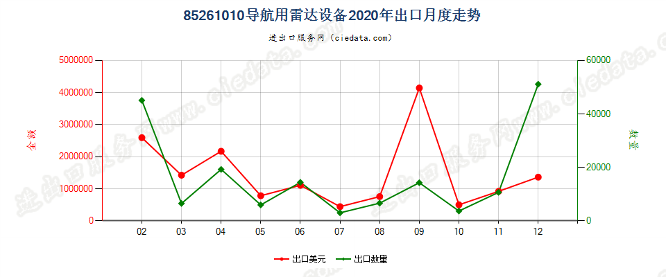 85261010导航用雷达设备出口2020年月度走势图