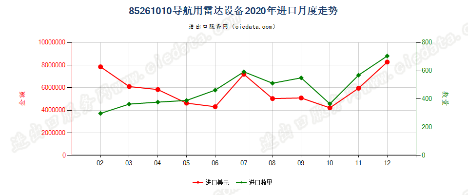 85261010导航用雷达设备进口2020年月度走势图