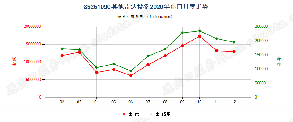 85261090其他雷达设备出口2020年月度走势图