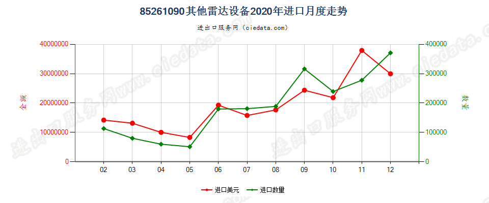 85261090其他雷达设备进口2020年月度走势图